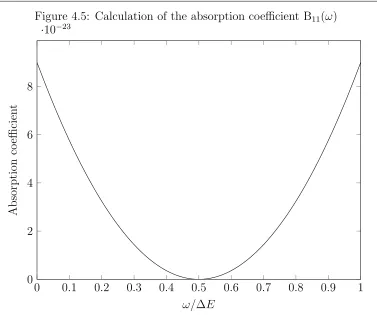Figure 4.5: Calculation of the absorption coeﬃcient B11(ω)−23