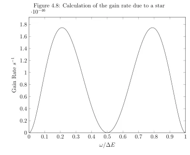 Figure 4.8: Calculation of the gain rate due to a star−46