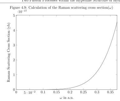 Figure 4.9: Calculation of the Raman scattering cross section(ω)−