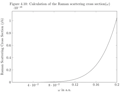Figure 4.10: Calculation of the Raman scattering cross section(ω)−