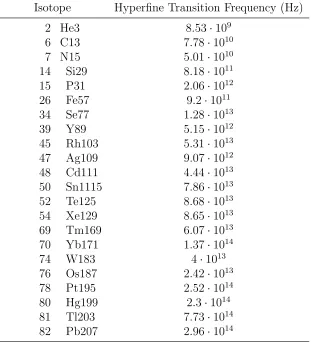Table 4.1: Hyperﬁne transition frequency for stable hydrogenlike isotopes with spin1/2 nuclei.