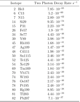 Table 4.2: Ground state hyperﬁne two-photon decay rate for hydrogenlike stableisotopes with spin 1/2 nuclei.