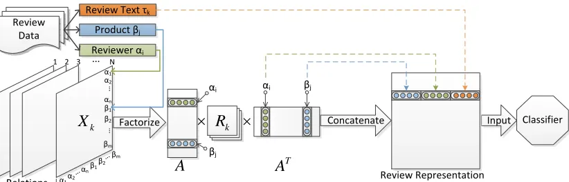 Figure 1: Illustrated of our method. The αi denotes the i-th reviewer, and the βj denotes the j-th product.
