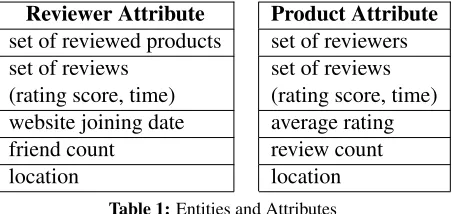 Table 1: Entities and Attributes