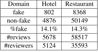 Table 2: Yelp Labeled Dataset Statistics.