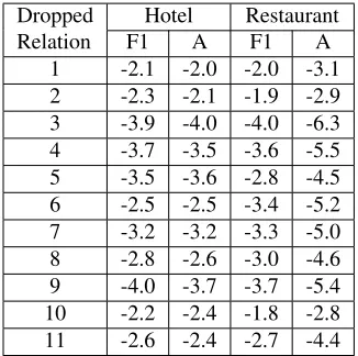 Table 4: SVM 5-fold CV classiﬁcation results by dropping re-lations from our method utilizing RE+PE+Bigram