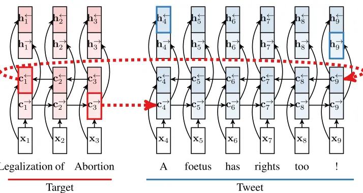 Figure 1: Bidirectional encoding of tweet conditioned on bidirectional encoding of target ([c→3 c←1 ])