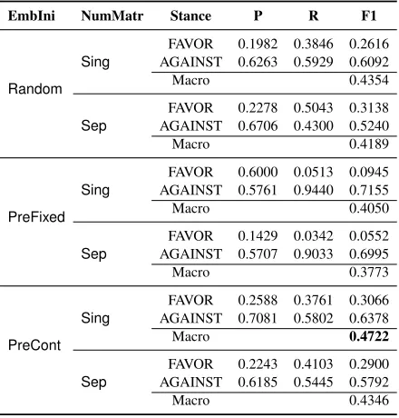 Table 5: Results for the unseen target stance detection devel-opment setup for tweets containing the target vs tweets not con-taining the target.