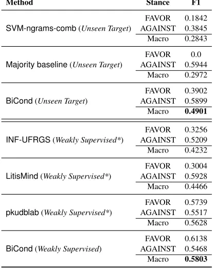 Table 7: Stance Detection test results, compared against thestate of the art. SVM-ngrams-comb and Majority baselineare reported in Mohammad et al