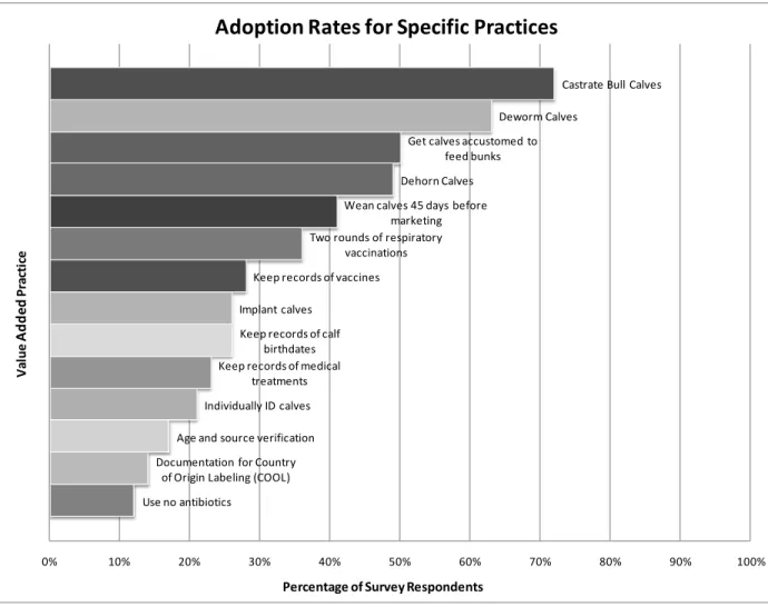 Figure 1.  Respondent Adoption Rates for Specific Value Added Management Practices. 
