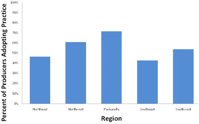 Figure 3.  Differences in Adoption of Dehorning as Management Practice by Region 
