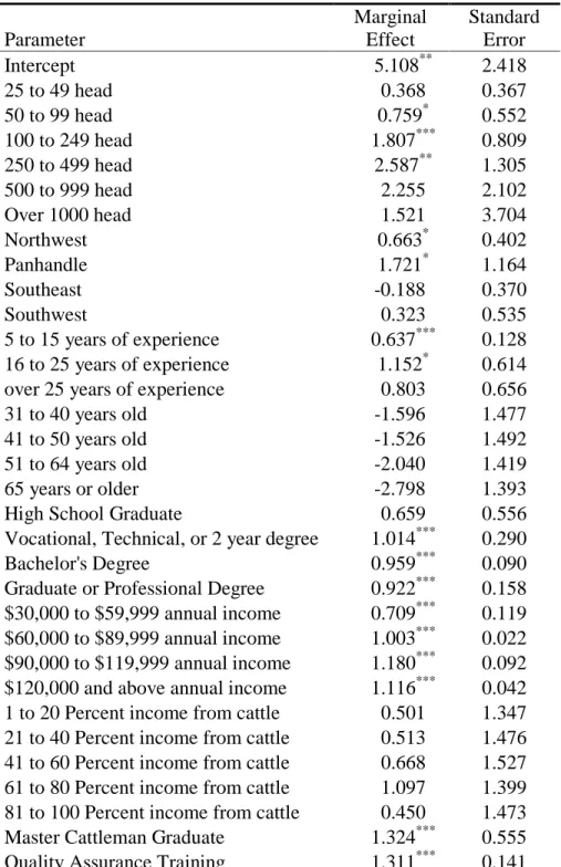 Table 4. Marginal Probabilities for Negative Binomial Model  Parameter  Marginal Effect  Standard Error  Intercept  5.108 ** 2.418  25 to 49 head  0.368  0.367  50 to 99 head  0.759 * 0.552  100 to 249 head  1.807 *** 0.809  250 to 499 head  2.587 ** 1.305