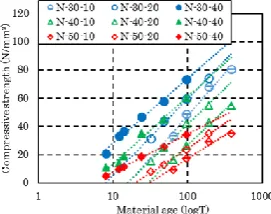 Fig. 1. Relation between material age and compressive strength (N).   