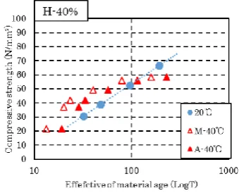 Fig. 8. Relation between effective material age and compressive strength  (H-40%).  