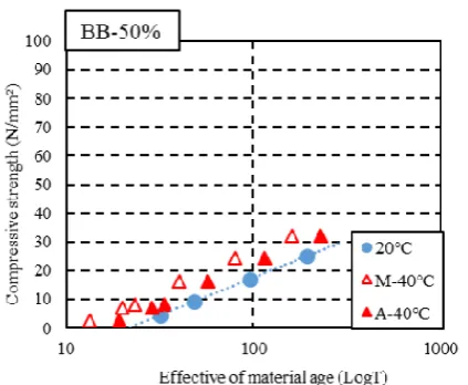 Fig. 12. Relation between effective material age and compressive strength  (BB-50%).  