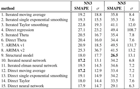 Table 2: Performances averaged per data set and standard deviations for forecasting methods, best SMAPE printed in bold.