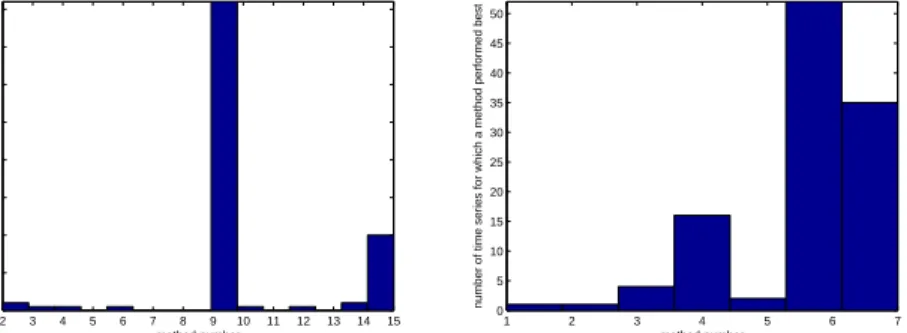 Figure 2: Histogram showing the number of times a particular method performs best for the NN5 data, left: