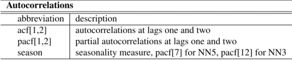 Table 5: Feature pool - frequency domain