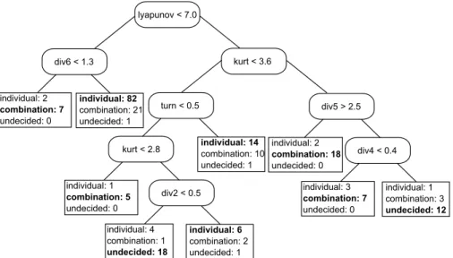 Figure 3: Decision tree 1