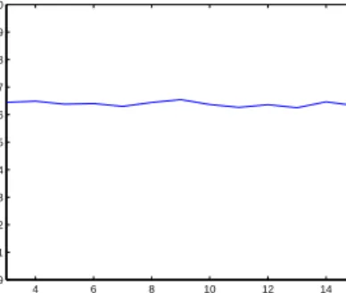 Figure 7: Average performance in relation to number of clusters