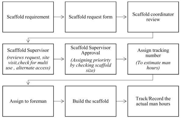 Figure 8 Work flow of a single scaffolding activity 