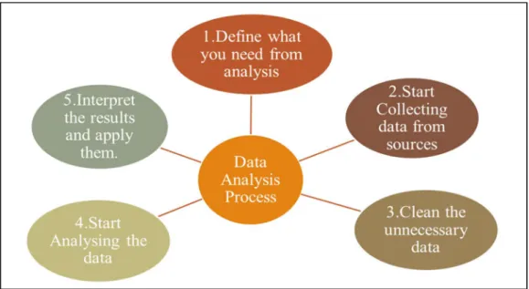 Figure 9 General Data Analysis process  3.1.1. Descriptive Analysis 