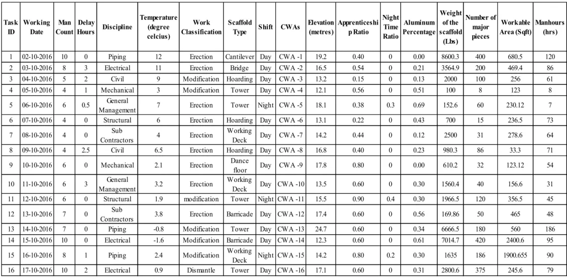 Table 2 Sample data set for scaffolding work 