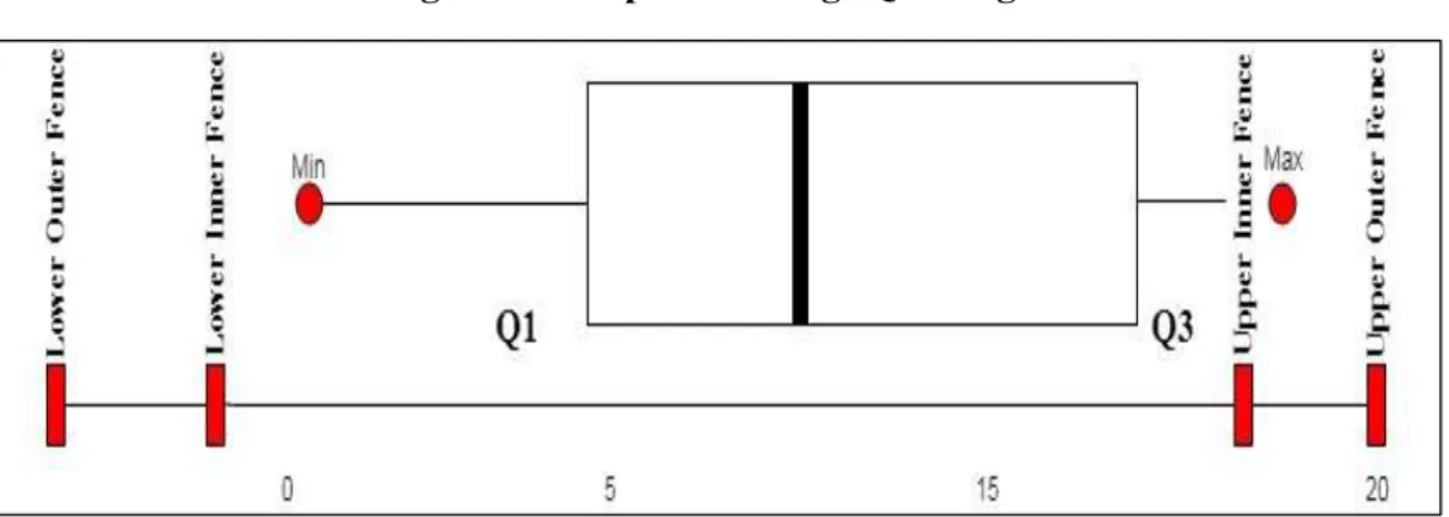 Figure 11 Boxplot showing IQR ranges 