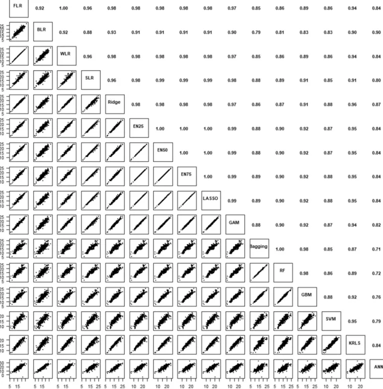 Fig. 1 shows the scatter plots of PM 2.5 predictions at all ESCAPE sites by each pair of models