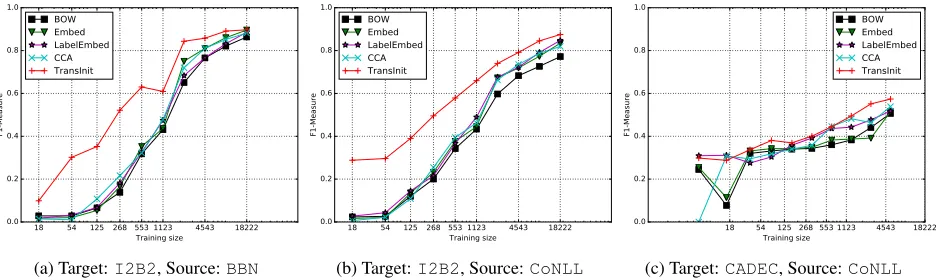 Figure 1: Macro-averaged F1 results across all novel classes on different source/target domain combinations