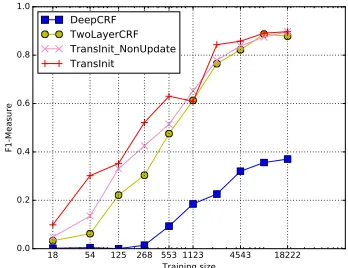 Figure 2: Difﬁculty of Transfer. The source model istrained on BBN.