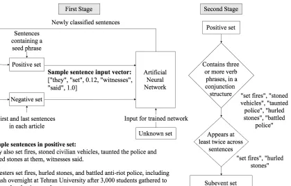 Figure 1: The Two-step Subevent Learning Paradigm