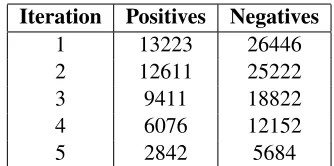 Table 2: Number of Sentences Added after Each Iteration