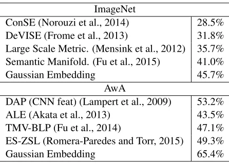 Table 2: Comparison of our ZSL results with state of the art.