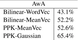 Table 3: Impact of training and testing with distribution ratherthan vector-based representations