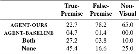 Figure 2: Qualitative examples for Q-Q’ SIM. (a) and (b) show success cases, and (c) and (d) show failure cases.Our model predicts true-premise in (a) and (c), and false-premise in (b) and (d)