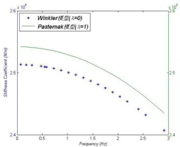 Fig. 4. Comparison of the stiffness coefficient of a pile in Pasternak  foundation.  