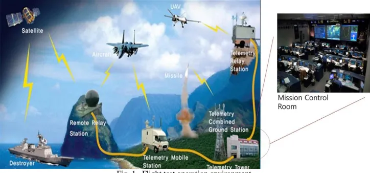 Fig. 1.  Flight test operation environment. 