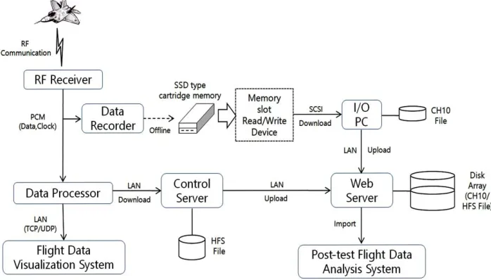 Fig. 12.  Flight data processing procedure of conventional systems. 