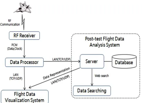 Fig. 13.  Flight data processing procedure of propose system.