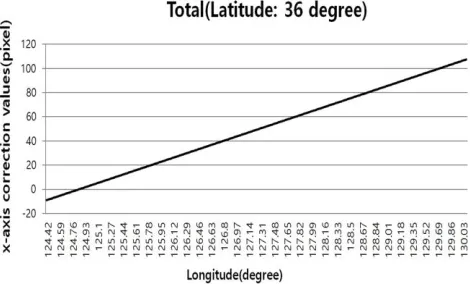 Fig. 16.  Correction value of x coordinate at latitude 36 degree.  