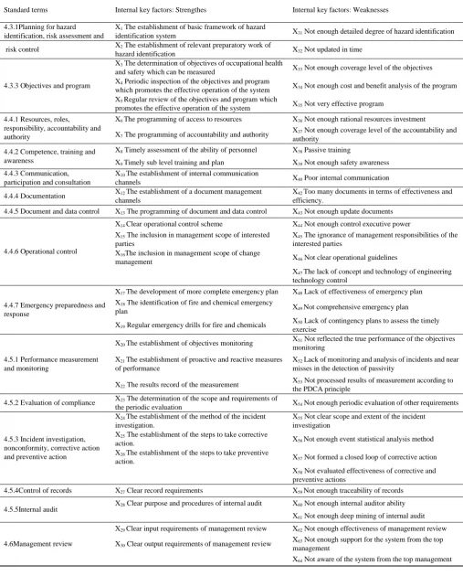 TABLE I:   IFE MATRIX ANALYSIS FACTORS TABLE 