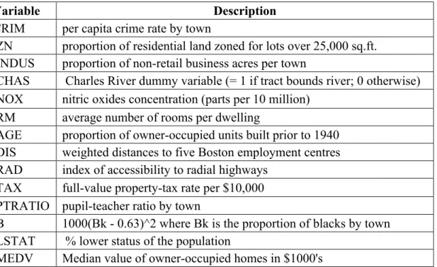 Table 1. The descriptions of variables of housing data. 