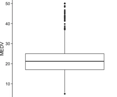 Figure 2. Boxplot of median house prices. Black dots represent potential outliers. 
