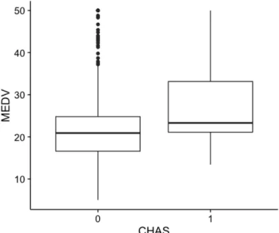 Figure 3. Grouped boxplot of median house prices across CHAS. 1 if tract bounds river; 