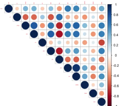 Figure 5. A graphical display of a correlation matrix of the numeric predictors in data