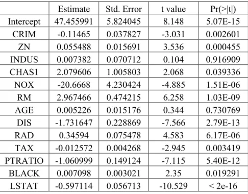 Table 2. Regression coefficients of OLS model will all predictors. 