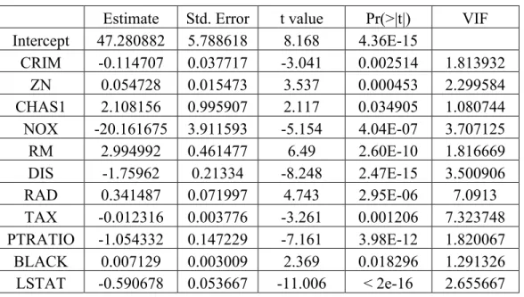 Table 3. Regression coefficients of OLS model without predictors INDUS and AGE. 