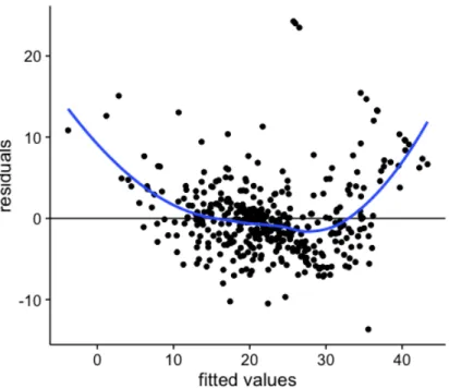Figure 7. Residual plot. Blue line indicates the pattern of these residuals. 