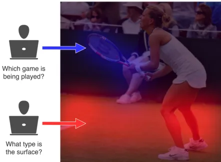 Figure 1: Different human attention regions basedon question. (best viewed in color)